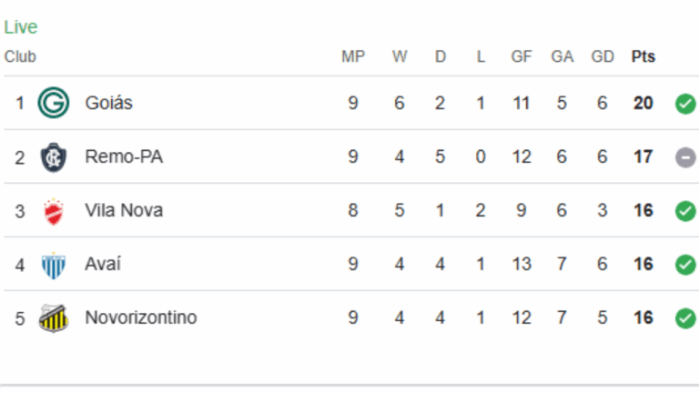 Classificação Série B 2025 – Rodada 9 de 38